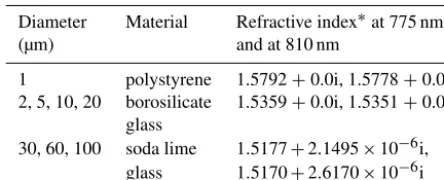 Table A1. Standard spherical particles used in the laboratory exper-iments.