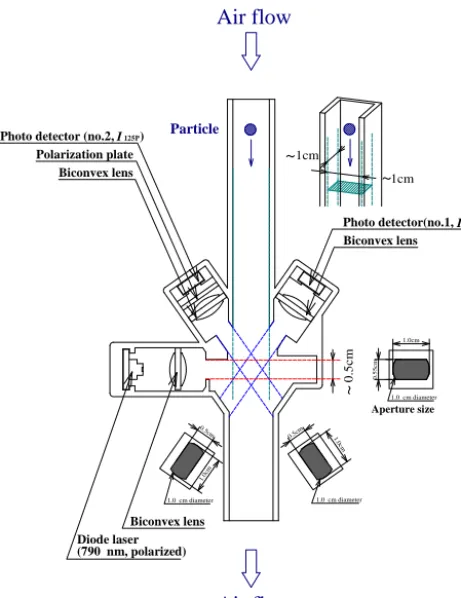 Figure 1 shows a schematic diagram of the CPS. A near-infrared diode laser is used as a source of linearly polar-ized light