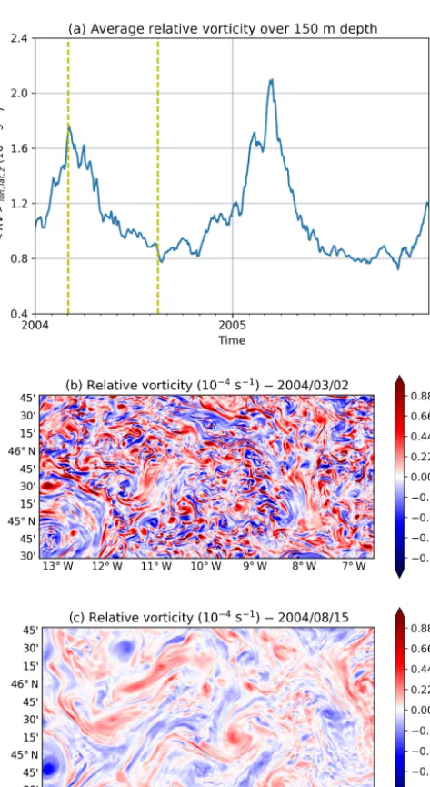 Figure 10. Relative vorticity averaged over 150 m depth and spa-tially averaged for the years 2004 and 2005 (a)