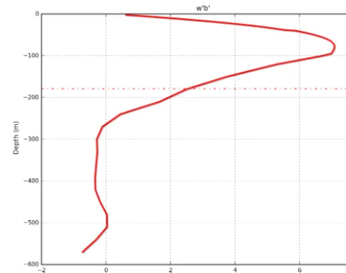 Figure 13. Vertical proﬁle of w′b′ averaged over the studied sub-domain (described in Fig