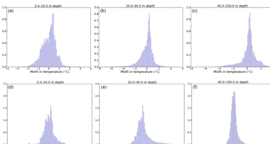 Figure 5. Normalized distribution of the misﬁt (modelled–observed) in temperaturedepth (a, b, c) and salinity (d, e, f) from RECOPESCA andArgo in situ proﬁles (only for proﬁles deeper than 100 m) for three vertical layers: 0–20 m depth (a, d), 20–40 m dept
