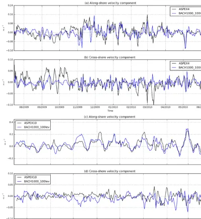 Figure 7. Comparison of the 1-day mean and depth averaged along-shore and cross-shore velocity components between ADCP measurements(black) and BACH1000_100lev currents (blue) at the location of ASPEX4 (Fig