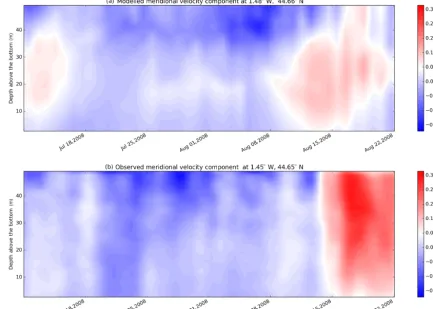 Figure 8. Evolution of meridional velocity component in m s−1 of the BACH1000_100lev model during July–August 2008 (a) at the AR-CADINO ADCP location