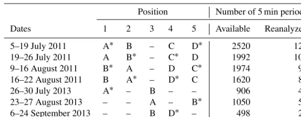 Table 1. Summary of the subset of data from Frank et al. (2013, 2016) reanalyzed in this study listing the four CSAT3 anemometers (A–D),their location within the ﬁve-position horizontal array, and whether they are mounted horizontally (∗)