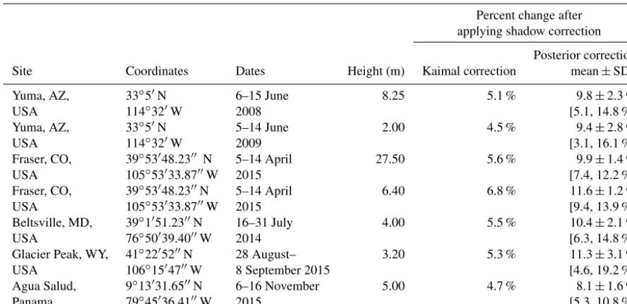 Table 2. Increase in H+ LE (sum of the turbulent components of the energy balance, i.e., sensible and latent heat ﬂux) at various sites acrossNorth America after applying shadow correction to the CSAT3 time series data.