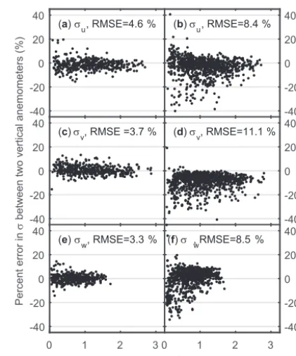 Figure 2. Uncorrected measurements of the 5 min standard devia-tion of wind (σ) along the cardinal (a, b) u, (c, d) v, and (e, f) waxes are not equivalent between vertically and horizontally mountedCSAT3 sonic anemometers