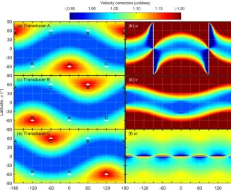 Figure 3. The Kaimal correction, one of three priors tested in this study, for the (a) A, (c) B, and (e) C transducer pairs, each represented bya white dot, of a CSAT3 sonic anemometer accounts for self-shadowing but not cross-shadowing between transducers