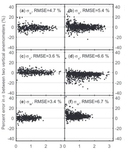 Figure 4. Kaimal-corrected measurements (i.e., one of three priors(f)tested) of the 5 min standard deviation of wind (σ) along the cardi-nal (a, b) u, (c, d) v, and (e, f) w axes are more equivalent betweenvertically and horizontally mounted sonic anemomet