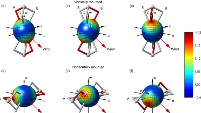 Figure 5. The Kaimal correction, one of three priors tested in this study, evaluated among 512 cells for the (a, d) A, (b, e) B, and (c, f) Ctransducer pairs of the CSAT3 sonic anemometer mounted either in the (a–c) typically vertical or (d–f) experimentally horizontal orientations.Though the correction is identical relative to all transducer pairs, the same instantaneous wind results in different corrections depending onthe transducer pair and the orientation.