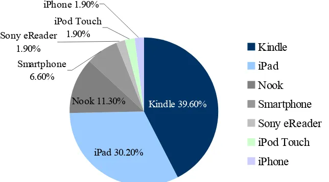 Figure 5.13 eReader Brand Preference among Non-eReader Users