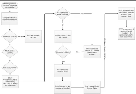 Fig. 5 Schedule of surveys and instruments