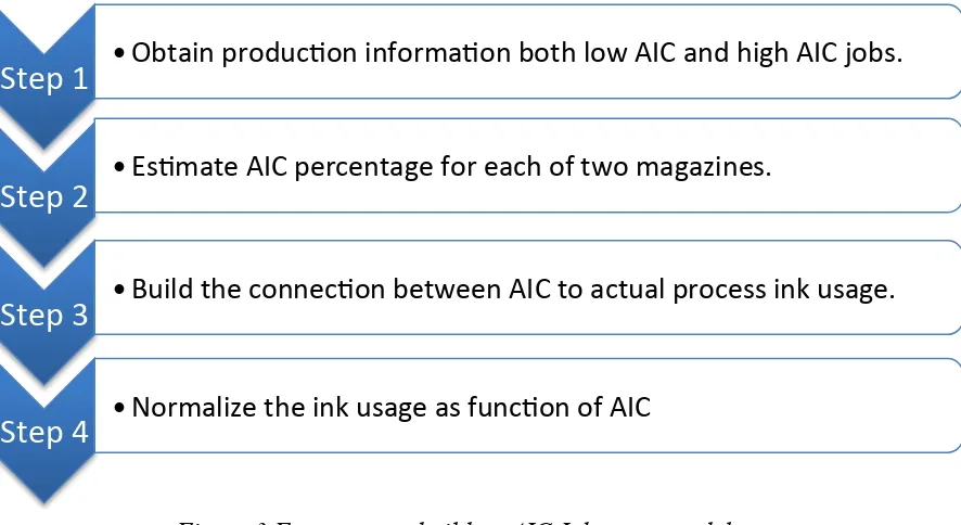 Figure 3 Four steps to build an AIC-Ink usage model 