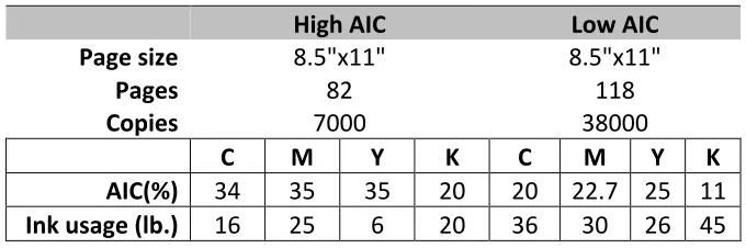 Table 6.  Production information and AIC 