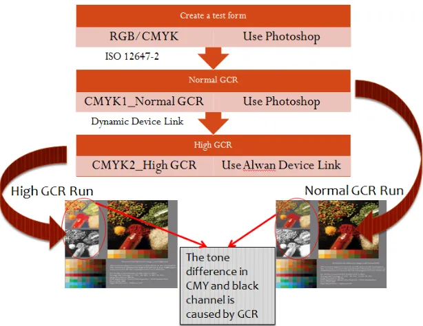 Figure 7. Test form preparation workflow 