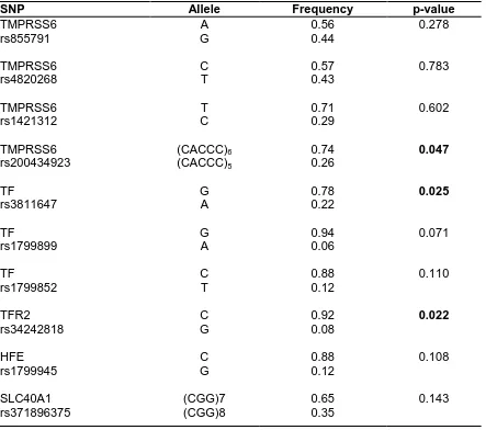 Table 5.3 Allelic frequency and association of polymorphisms with ferritin in iron deficiency anemia 
