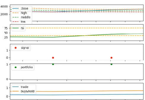 Fig. 8. Zoom in area of the close price from labeler component showing close price with BB in  the top row, RSI with buy and sell targets in the second row, buy and sell signal points in the  third row, portfolio strategy in fourth row, and strategy result