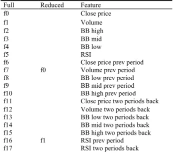 Table 5.    Features used to model the classifier for full model and reduced model. 