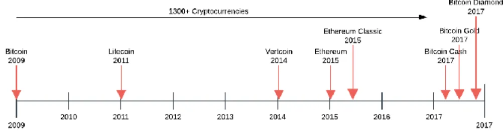 Fig. 1. Cryptocurrency timeline. 