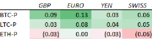 Fig. 3. Correlation matrix of cryptocurrencies (Bitcoin, Litecoin and Ethereum Price) and fiat  between Jan