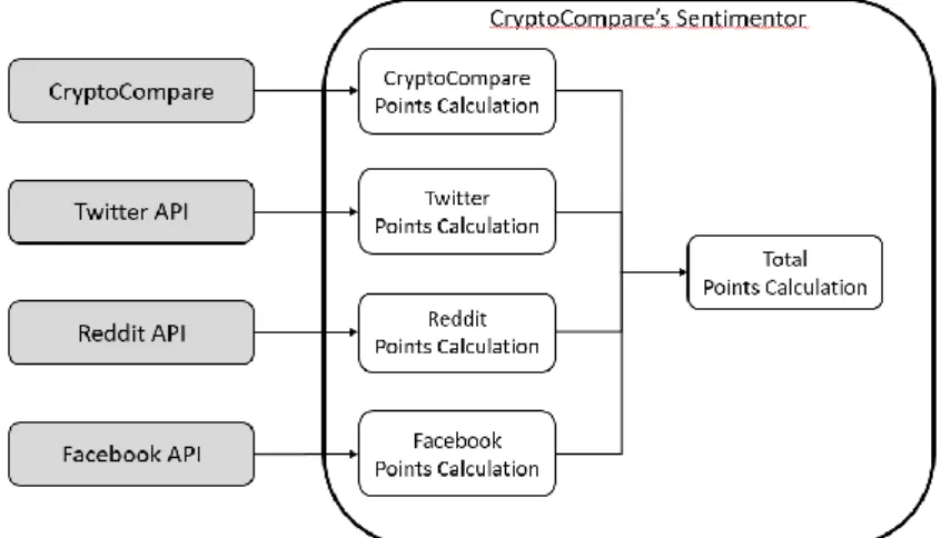 Fig. 5. Sentimentor diagram: CryptoCompare’s Social Analysis 