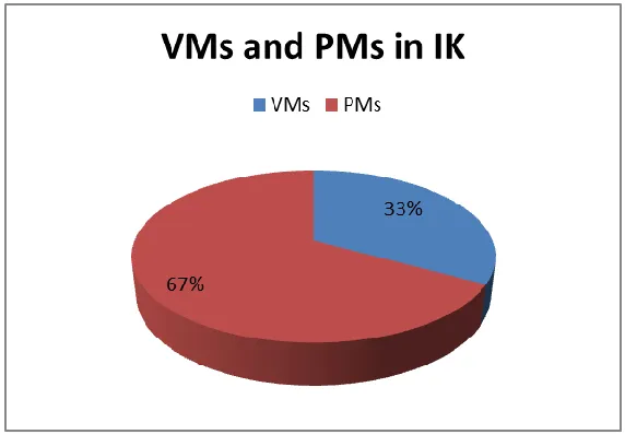 Figure 4.7 Virtualization of servers in IK 