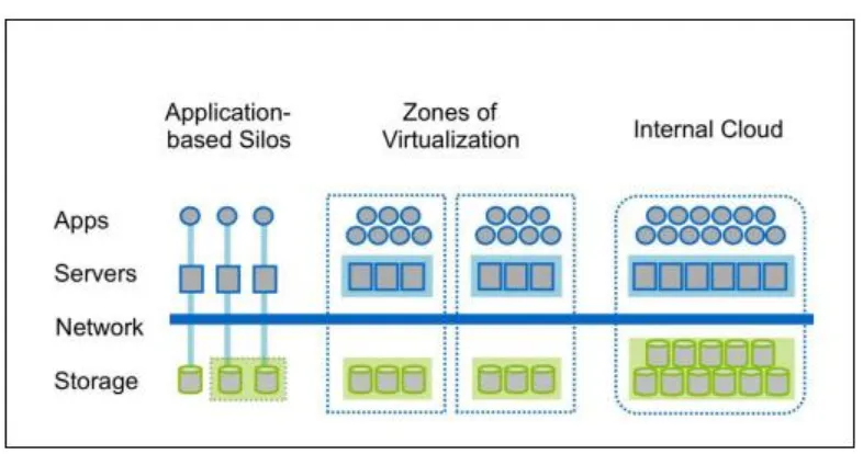 Figure 5.2 Transition from application-based silos to the cloud 