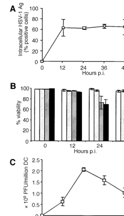 FIG. 4. Kinetics of viral antigen expression, cell viability, and in-fectious virus production