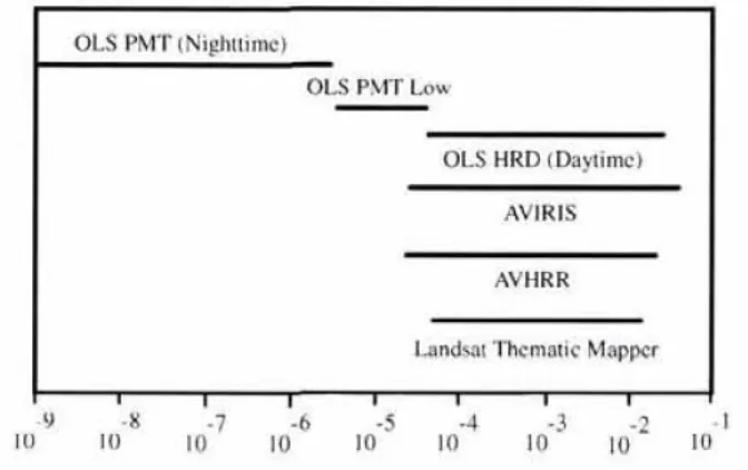 Figure 2.1: VNIR dynamic range comparison of popular satellite systems.
