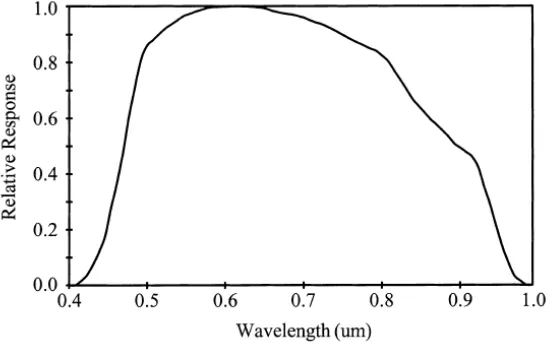 Figure 2.4: Normalized bandpass for DMSP-OLS.