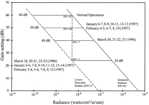Figure 2.5: Relationship between DMSP-OLS gain and observable radiance in thevisible band.