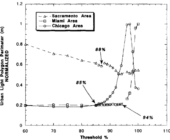 Figure 2.6: Urban Perimeter vs Threshold Percent.