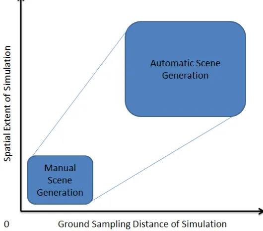 Figure 2.9: Scene Generation Considerations.