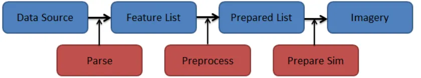 Figure 3.1: Night light generation framework, with data products in the top rowand actions required by the user in the lower row.
