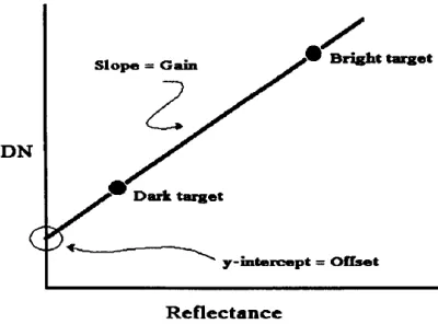 Figure 3.2: Empirical line for a given band derived from two points of known re-ﬂectance.