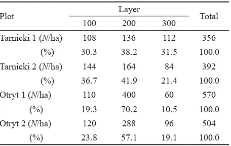 Table 2. Percentage of trees in individual stand layers (according to IUFRO classiﬁcation)