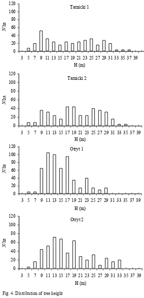 Fig. 4. Distribution of tree height