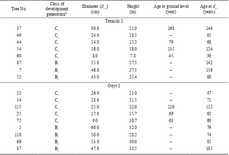 Table 4. Age of beech trees in the Tarnicki 2 and Otryt 2 plots (2002 data)