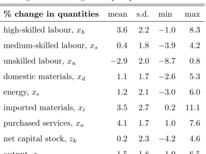 Table 2: Average annual changes in input quantities and factor prices (1)