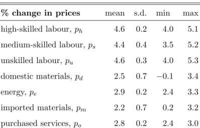 Table 3: Average annual changes in input prices (1)