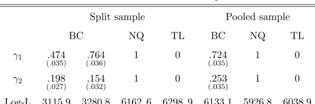 Table 4: Estimates of the Box-Cox parameter