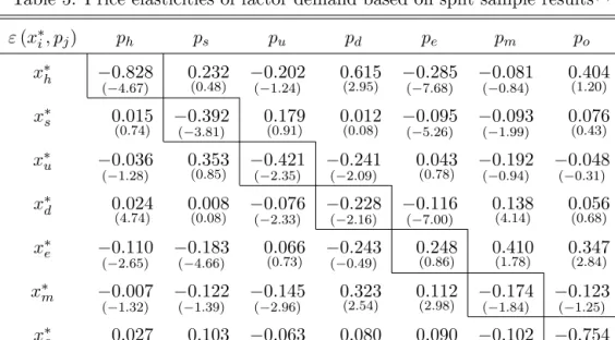 Table 5: Price elasticities of factor demand based on split sample results (1)
