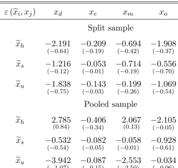 Table 6: Scale elasticities of labour demands (1) ε (ex i , x j ) x d x e x m x o Split sample ex h −2.191 (−0.64) −0.209(−0.19) −0.694(−0.42) −1.908(−0.37) ex s −1.216 (−0.12) −0.053(−0.01) −0.714(−0.19) −0.556(−0.70) ex u −1.838 (−0.75) −0.143(−0.03) −0.