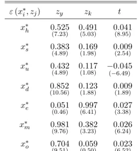 Table 7: Output, capital and time elasticities (1) ε (x ∗ i , z j ) z y z k t x ∗ h 0.525 (7.23) 0.491(5.03) 0.041(8.95) x ∗ s 0.383 (4.89) 0.169(1.98) 0.009(2.54) x ∗ u 0.432 (4.89) 0.117(1.08) −0.045 (−6.49) x ∗ d 0.852 (10.56) 0.123(1.88) 0.009(1.89) x 