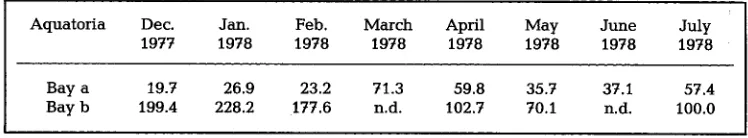 Table I. Mytilus galloprovincialis. Qualitative changes in hydrocarbon contents of mussels from two Black Sea bays