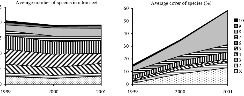 Fig. 7. Development of vegetation according to the life form. A – hydrophytes, C – chamephytes, G – geophytes, H – hemicrypto-phytes, N – nanophanerophytes, P – phanerophytes, T – terophytes, Z – woody chamephytes