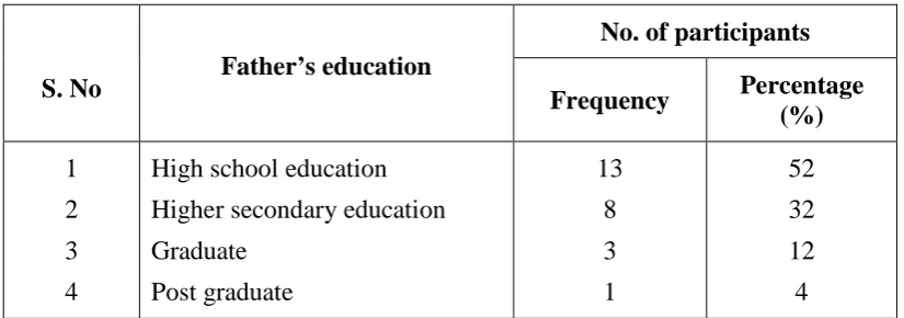Table 4.5