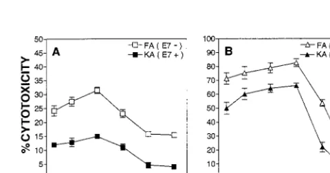TABLE 1. CTL lysis of peptide-pulsed target cells by restimulatedsplenocytes from FA(E7�) and KA(E7�) mice 2 months afterimmunization