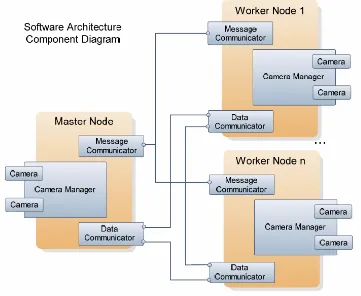 Figure 3.5: Lei, et al.’s Software Architecture Component Diagram [31]