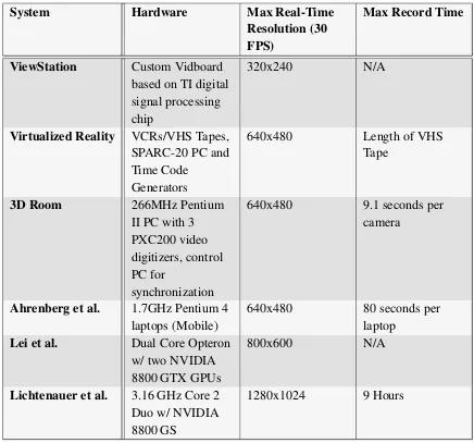 Table 3.3: Video Capture Solutions - Summary of Features