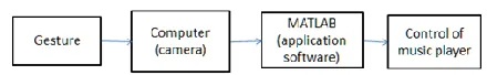 Fig.5 block diagram of gesture based music player 